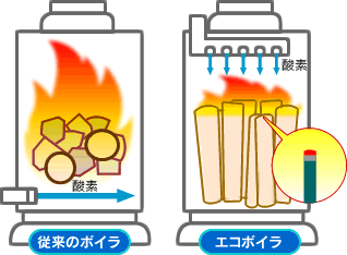 従来のボイラーとエコボイラの違い