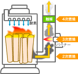 エコボイラの排煙浄化機構